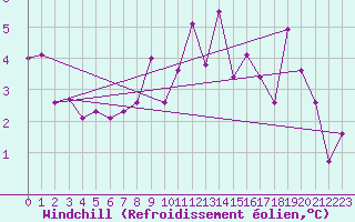 Courbe du refroidissement olien pour Warth
