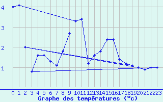 Courbe de tempratures pour Harburg