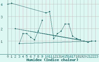 Courbe de l'humidex pour Harburg