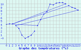 Courbe de tempratures pour Avord (18)