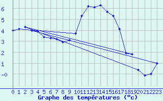 Courbe de tempratures pour Aubenas - Lanas (07)