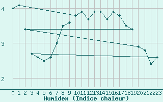 Courbe de l'humidex pour Olands Sodra Udde