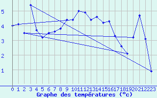 Courbe de tempratures pour Chasseral (Sw)