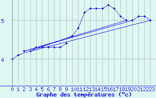 Courbe de tempratures pour Cerisiers (89)