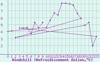 Courbe du refroidissement olien pour Montpellier (34)