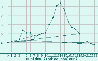 Courbe de l'humidex pour Mont-Saint-Vincent (71)