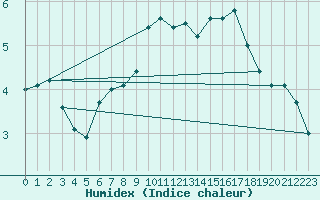 Courbe de l'humidex pour Furuneset