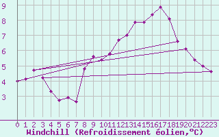 Courbe du refroidissement olien pour Aubenas - Lanas (07)