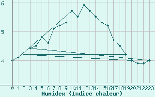 Courbe de l'humidex pour Narva