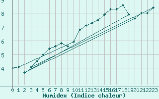 Courbe de l'humidex pour Elsenborn (Be)