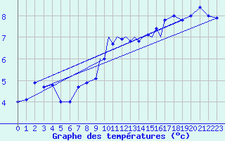 Courbe de tempratures pour Casement Aerodrome
