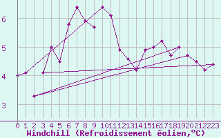 Courbe du refroidissement olien pour Pointe de Chassiron (17)