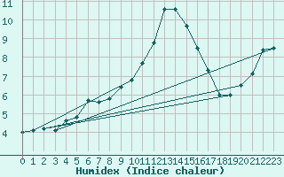 Courbe de l'humidex pour Aberporth