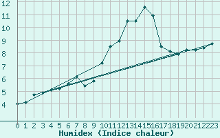 Courbe de l'humidex pour Wernigerode