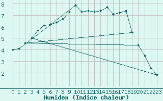 Courbe de l'humidex pour Gottfrieding