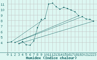 Courbe de l'humidex pour Puerto de Leitariegos