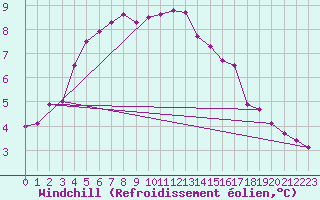 Courbe du refroidissement olien pour Itzehoe