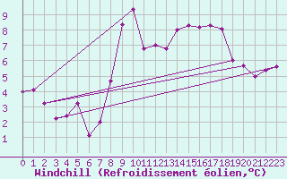 Courbe du refroidissement olien pour Le Havre - Octeville (76)