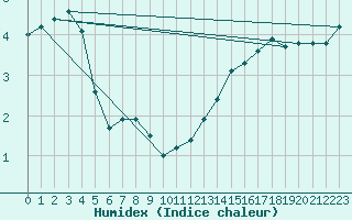 Courbe de l'humidex pour Feldberg-Schwarzwald (All)