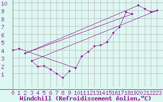 Courbe du refroidissement olien pour Cuxhaven