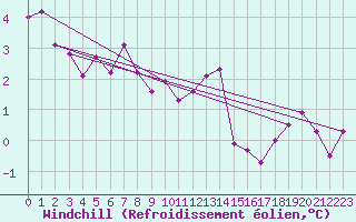 Courbe du refroidissement olien pour Chivres (Be)