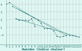 Courbe de l'humidex pour Chojnice