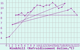 Courbe du refroidissement olien pour Finner