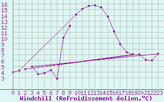 Courbe du refroidissement olien pour Bivio