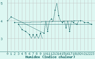 Courbe de l'humidex pour Blackpool Airport