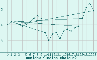 Courbe de l'humidex pour Anholt