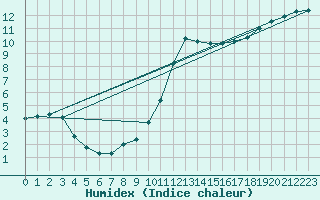 Courbe de l'humidex pour Nostang (56)