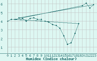 Courbe de l'humidex pour Maseskar