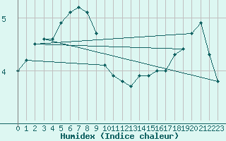 Courbe de l'humidex pour Lille (59)