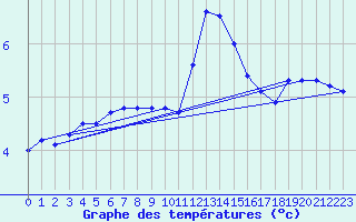 Courbe de tempratures pour Piz Martegnas