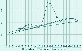 Courbe de l'humidex pour Piz Martegnas