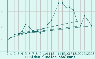 Courbe de l'humidex pour Mullingar