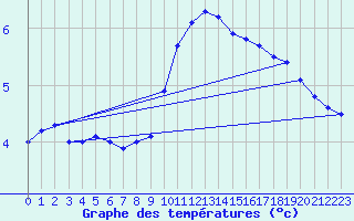 Courbe de tempratures pour Belfort-Dorans (90)