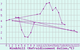 Courbe du refroidissement olien pour Feldberg-Schwarzwald (All)