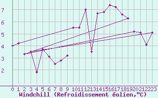 Courbe du refroidissement olien pour La Roche-sur-Yon (85)
