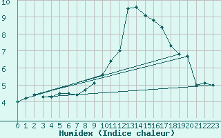 Courbe de l'humidex pour Aubenas - Lanas (07)