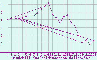 Courbe du refroidissement olien pour Uto