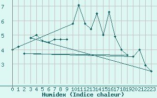 Courbe de l'humidex pour Moleson (Sw)