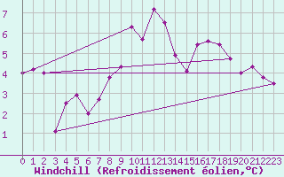 Courbe du refroidissement olien pour Magilligan