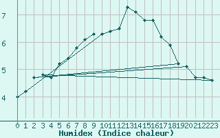 Courbe de l'humidex pour Langres (52) 