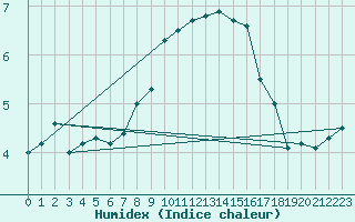 Courbe de l'humidex pour Wielun