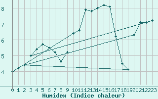 Courbe de l'humidex pour Gruendau-Breitenborn