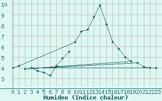 Courbe de l'humidex pour Chasseral (Sw)