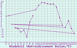 Courbe du refroidissement olien pour Oberriet / Kriessern