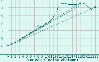 Courbe de l'humidex pour Charleroi (Be)