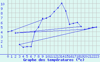 Courbe de tempratures pour Daroca